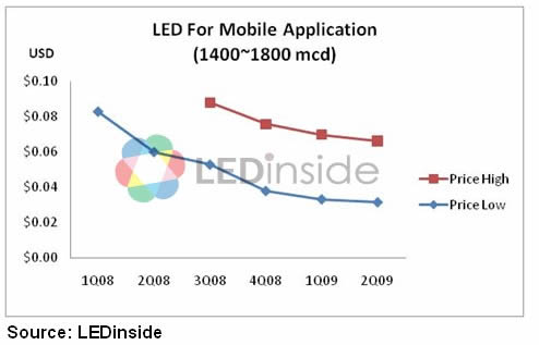2009ڶ׹LED۸Ʒ